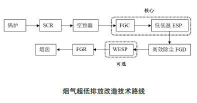 锅炉废气治理