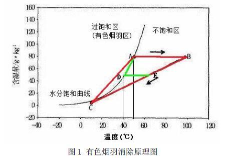 锅炉废气治理