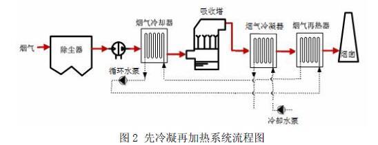 锅炉废气治理