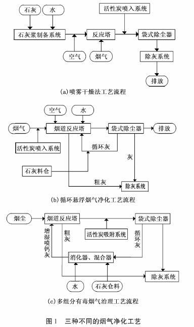 锅炉废气治理